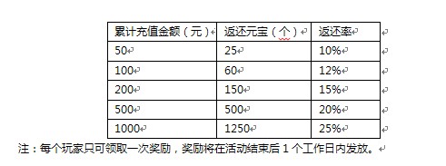 御三国反还50%